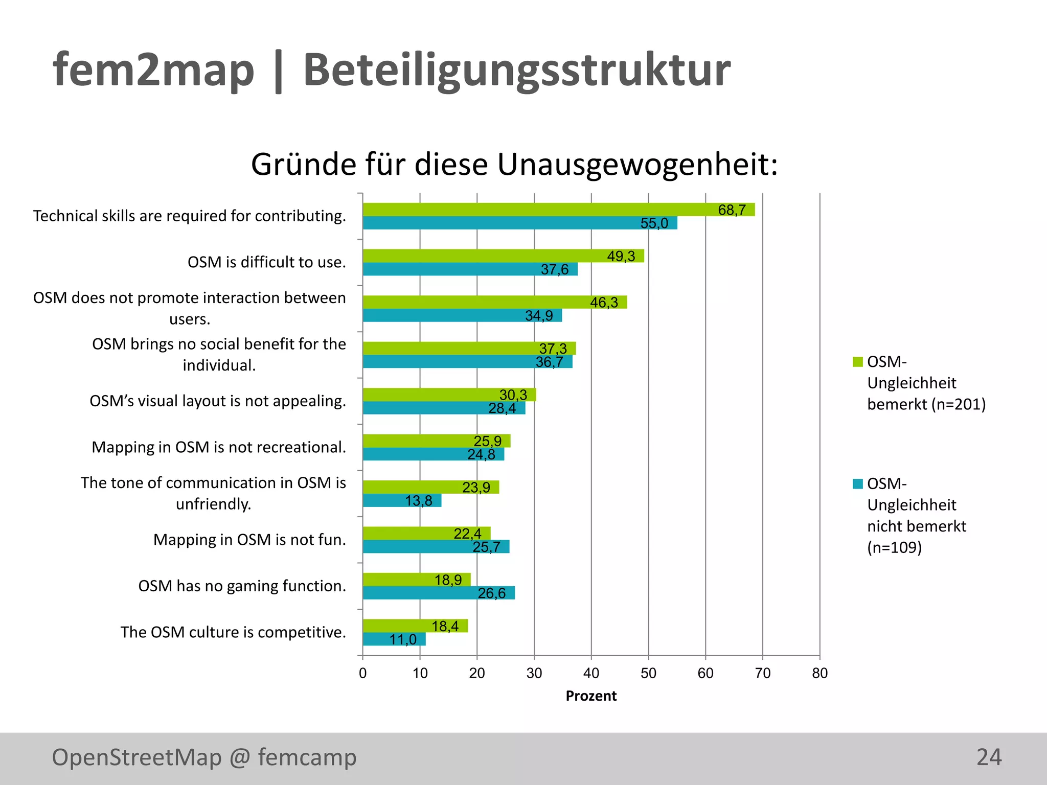 fem2map | Beteiligungsstruktur
                                Gründe für diese Unausgewogenheit:
Technical skills are required for contributing.                                                                   68,7
                                                                                                      55,0

                       OSM is difficult to use.                                                49,3
                                                                                   37,6
OSM does not promote interaction between                                                  46,3
                 users.                                                        34,9
      OSM brings no social benefit for the                                         37,3
                   individual.                                                     36,7                                            OSM-
                                                                                                                                   Ungleichheit
        OSM’s visual layout is not appealing.                               30,3
                                                                           28,4                                                    bemerkt (n=201)

        Mapping in OSM is not recreational.                            25,9
                                                                      24,8
       The tone of communication in OSM is                            23,9                                                         OSM-
                    unfriendly.                         13,8                                                                       Ungleichheit
                                                                 22,4                                                              nicht bemerkt
                 Mapping in OSM is not fun.                         25,7                                                           (n=109)

               OSM has no gaming function.                     18,9
                                                                        26,6

             The OSM culture is competitive.                  18,4
                                                      11,0

                                                  0      10           20       30         40          50     60          70   80
                                                                                      Prozent



  OpenStreetMap @ femcamp                                                                                                                          24
 