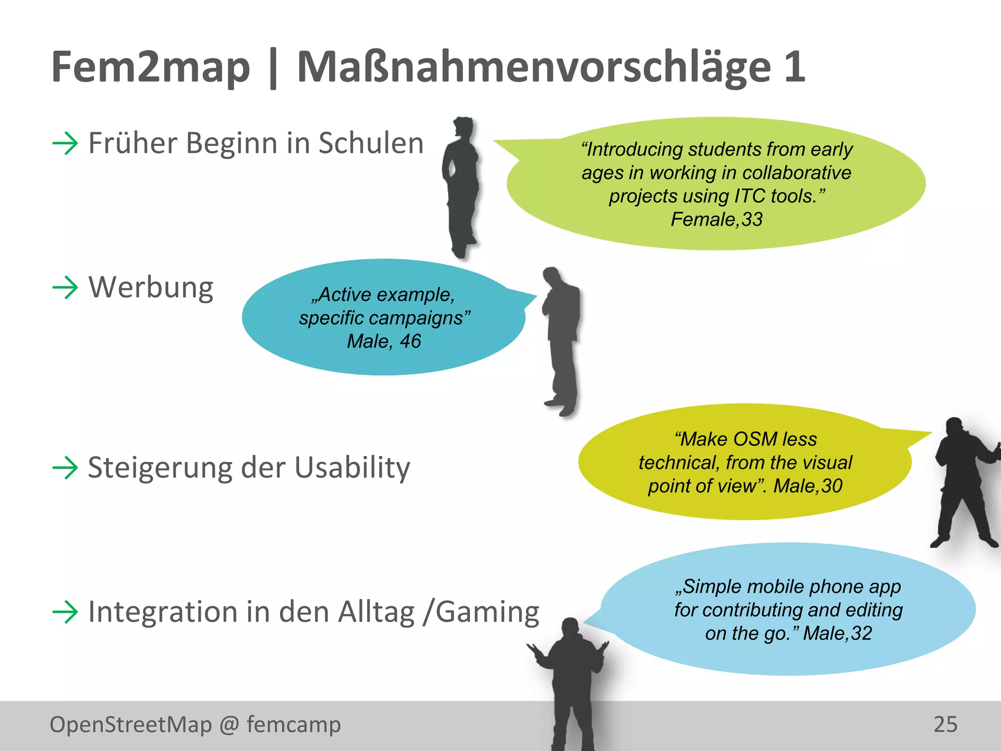 Fem2map | Maßnahmenvorschläge 1
→ Früher Beginn in Schulen               “Introducing students from early
                                         ages in working in collaborative
                                             projects using ITC tools.”
                                                    Female,33


→ Werbung           „Active example,
                   specific campaigns”
                        Male, 46




                                                   “Make OSM less
→ Steigerung der Usability                     technical, from the visual
                                                point of view”. Male,30




                                                    „Simple mobile phone app
→ Integration in den Alltag /Gaming                 for contributing and editing
                                                        on the go.” Male,32



OpenStreetMap @ femcamp                                                            25
 