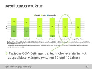 Beteiligungsstruktur
                                                   female      male      transgender
                                                                               1

              40
                                   47


                                                         88
 in %




                                                                              90                    97                   98


              60
                                   53


                                                         12                    9                    3                     2
         Foursquare            Facebook             Panoramio*            Wikipedia          OpenStreetMap Google Map Maker*
    Quellen: OSM: Haklay & Budhathoki (2010); FOURSQUARE: Ignite Social Media (2011); FACEBOOK: http://www.checkfacebook.com/; WIKIPEDIA:
    Wikipedia editors study (2011)
    * data based on own enquiry: GMM: analysis of profiles of discussion forum, filter 29.04.2012 – 14.09.2012; PANORAMIO: analysis of profiles
    from 13.09.2011 – 21.09.2012



 Typische OSM-Beitragende: technologieversierte, gut
 ausgebildete Männer, zwischen 20 und 40 Jahren

OpenStreetMap @ femcamp                                                                                                                10
 
