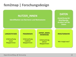 fem2map | Forschungsdesign

                                                           DATEN
                  NUTZER_INNEN
                                                         Auswirkung der
      Identifikation von Barrieren und Motivatoren        Beteiligungs-
                                                         struktur auf die
                                                              Daten



                                         EXPERT_INNEN-
 LANGZEITSTUDIE       FRAGEBOGEN                         INHALTSANALYSE
                                          INTERVIEWS

  Untersuchung        Untersuchung
                                          Untersuchung
     neuer              inaktiver                        Wer mappt was?
                                             aktiver
  Mapperinnen         MapperInnen
                                          MapperInnen




OpenStreetMap @ femcamp                                                     12
 