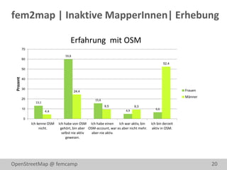 fem2map | Inaktive MapperInnen| Erhebung

                                       Erfahrung mit OSM
           70

                                    59,8
           60
                                                                                                  52,4
           50
 Prozent




           40


           30                                                                                              Frauen
                                           24,4
                                                                                                           Männer
           20                                         15,6
                  13,1
                                                             9,5               9,3
           10                                                                               6,6
                         4,4                                             4,9

            0
                Ich kenne OSM   Ich habe von OSM Ich habe einen Ich war aktiv, bin       Ich bin derzeit
                     nicht.      gehört, bin aber OSM-account, war es aber nicht mehr.    aktiv in OSM.
                                  selbst nie aktiv  aber nie aktiv.
                                     gewesen.




OpenStreetMap @ femcamp                                                                                             20
 