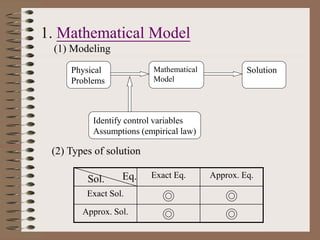 1. Mathematical Model
Physical
Problems
Mathematical
Model
Solution
Identify control variables
Assumptions (empirical law)
(1) Modeling
(2) Types of solution
Exact Eq. Approx. Eq.
Exact Sol. ◎ ◎
Approx. Sol. ◎ ◎
Eq.
Sol.
 