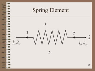Spring Element
k
1 2
L
x̂
f̂1x̂ ,d̂1x̂ f̂2x̂ ,d̂2x̂
29
 