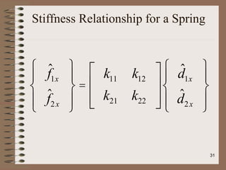 Stiffness Relationship for a Spring
ˆ
f1x
f̂2x
ì
í
ï
î
ï
ü
ý
ï
þ
ï
=
k11 k12
k21 k22
é
ë
ê
ê
ù
û
ú
ú
d̂1x
d̂2x
ì
í
ï
î
ï
ü
ý
ï
þ
ï
31
 