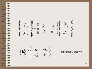 ˆ
f1x
ˆ
f2 x
ì
í
ï
î
ï
ü
ý
ï
þ
ï
=
k -k
-k k
é
ë
ê
ù
û
ú
d̂1x
d̂2x
ì
í
ï
î
ï
ü
ý
ï
þ
ï
k̂
é
ë
ù
ûº
k -k
-k k
é
ë
ê
ù
û
ú Stiffness Matrix
44
 