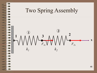 Two Spring Assembly
k1
1 2
k2
1 2
3
x
F3x F2x
48
 