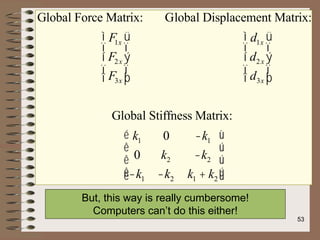 Global Force Matrix: Global Displacement Matrix:
F1x
F2x
F3x
ì
í
ï
î
ï
ü
ý
ï
þ
ï
d1x
d2x
d3x
ì
í
ï
î
ï
ü
ý
ï
þ
ï
Global Stiffness Matrix:
k1 0 -k1
0 k2 -k2
-k1 -k2 k1 + k2
é
ë
ê
ê
ê
ù
û
ú
ú
ú
But, this way is really cumbersome!
Computers can’t do this either!
53
 