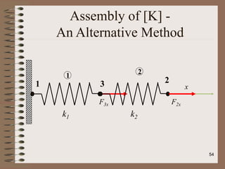 Assembly of [K] -
An Alternative Method
k1
1 2
k2
1
2
3 x
F3x F2x
54
 