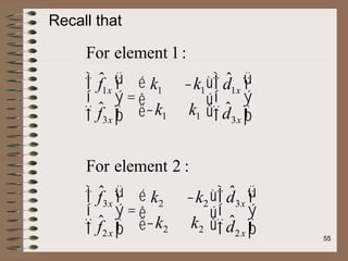 For element 1:
f̂1x
f̂3x
ì
í
ï
î
ï
ü
ý
ï
þ
ï
=
k1 -k1
-k1 k1
é
ë
ê
ù
û
ú
d̂1x
d̂3x
ì
í
ï
î
ï
ü
ý
ï
þ
ï
For element 2 :
ˆ
f3x
f̂2x
ì
í
ï
î
ï
ü
ý
ï
þ
ï
=
k2 -k2
-k2 k2
é
ë
ê
ù
û
ú
d̂3x
d̂2x
ì
í
ï
î
ï
ü
ý
ï
þ
ï
Recall that
55
 