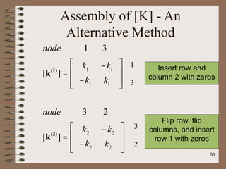 Assembly of [K] - An
Alternative Method
node 1 3
[k(1)
] =
k1 -k1
-k1 k1
é
ë
ê
ê
ù
û
ú
ú
node 3 2
[k(2)
] =
k2 -k2
-k2 k2
é
ë
ê
ê
ù
û
ú
ú
Insert row and
column 2 with zeros
Flip row, flip
columns, and insert
row 1 with zeros
1
3
3
2
56
 
