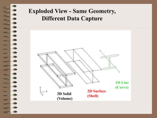 Exploded View - Same Geometry,
Different Data Capture
1D Line
(Curve)
3D Solid
(Volume)
2D Surface
(Shell)
 