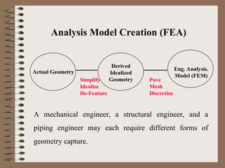 Comprehensive Introduction to Finite Element Method in Engineering ...