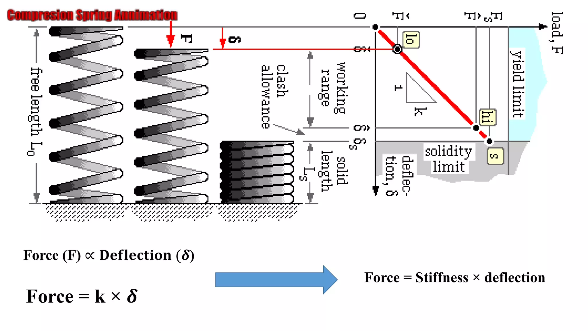 Force (F) ∝ 𝐃𝐞𝐟𝐥𝐞𝐜𝐭𝐢𝐨𝐧 (𝜹)
Force = k × 𝜹
Force = Stiffness × deflection
 