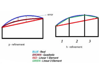 Comprehensive Finite Element Equation Formulation and Methods | PPTX