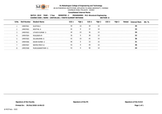 BATCH : 2019 YEAR : I Year PROGRAMME : M.E.-Structural Engineering
COURSE CODE / NAME :
Dr.Mahalingam College of Engineering and Technology
AN AUTONOMOUS INSTITUTION- AFFLIATED TO ANNA UNIVERSITY, CHENNAI
UDUMALAI ROAD, POLLACHI - 642003
Consolidated Internal Marks
SEMESTER : 2
19STCN1201 / FINITE ELEMENT METHODS SECTION :A
CCE 1 TQA 1 CCE 2 TQA 2 CCE 3 TQA 3 Retest
S.No. Roll Number Student Name Internal Mark Att. %
44 10 39 10
1 19MST001 SUJITHA.V 35
42 9 37 10
2 19MST002 NIVITHA. A 33
44 10 36 10
3 19MST003 UTHAYA KUMAR .S 34
36 9 38 10
4 19MST004 MUGUNDH.M 32
42 10 45 10
5 19MST005 SELVAKUMAR .K 36
40 9 33 10
6 19MST006 KAVIN KUMAR .S 31
43 9 44 10
7 19MST007 NEEMA PERCY.A 36
43 9 40 10
8 19MST008 MURUGANANTHAM .S 34
Signature of the PC Signature of the H.O.D
Page 1 of 1
Signature of the Faculty
Printed On : 29/Oct/2020 14:56:23
@ MCETedu - 2020
 