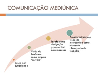 COMUNICAÇÃO MEDIÚNICA



                                              Amadurecimento e
                                              visão do
                               Tarefa como    intercâmbio como
                               obrigação      momento
                               para redimir   abençoado de
                               suas mazelas   trabalho
                Visão do
                fenômeno
                como simples
                “correio”
  Busca por
  curiosidade
 