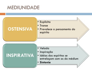 MEDIUNIDADE

              • Explícita
              • Transe
OSTENSIVA     • Prevalece o pensamento do
                espírito



              • Velada
              • Inspiração
INSPIRATIVA   • Idéias dos espíritos se
                entrelaçam com as do médium
              • Sintonia
 