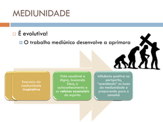 MEDIUNIDADE
   É evolutiva!
    O   trabalho mediúnico desenvolve a aprimora




                         Vida saudável e      Influência positiva no
Exercício da             digna, buscando
                   Uso responsável         Aperfeiçoamento
                                                    perispírito,
   Exercício                                      dos
mediúnico
   mediunidade     e equilibrado da e “equipamentos” luzes
                             Deus, o
                       autoconhecimento
                                              “acendendo” as
                                                da mediunidade e
    inspirativa
ostensivo            mediunidade
                      os valores essenciais
                            do espírito
                                             de registro para o
                                               preparando
                                                     amanhã
 