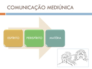 COMUNICAÇÃO MEDIÚNICA




ESPÍRITO   PERISPÍRITO   MATÉRIA
 