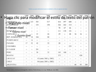 Frente a sus pares latinoamericanos la realidad en cifras no aparece tan dura:




• Haga clic para modificar el estilo de texto del patrón
  – Segundo nivel
  – Tercer nivel
         • Cuarto nivel
             – Quinto nivel




   Revista Latino­americana de Geografia e Gênero, Ponta Grossa, v.1, n.1,p. 78­88, jan. / jul. 2010.
 