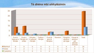 Të dhëna mbi shfrytëzimin
25
20
15
10

5
0
Punë e
Punë e
Shfrytëzi
detyruar e fëmijës në m seksual
fëmijës
shtëpi
i fëmijës

Mashkull
Femer
E panjohur

8
2
0

9
2
0

0
1
0

Trafikim i
fëmijës

Punë të
tjera të
fëmijëve

Rrembim

Fëmijë të
përdorur
për lypje

0
0
0

3
3
0

0
0
0

4
0
0

Fëmijë të
përdorur
për
aktivitet
kriminal
0
0
0

Totali

24
8
0

 