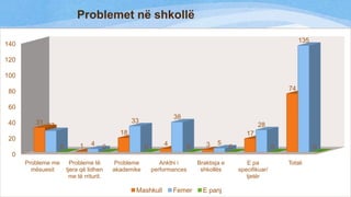 Problemet në shkollë
135

140
120
100
74

80
60
40

38

33

31 27

28

18

20

0

1

4

17

0

4

0

0

3

5

0

0

0

0
Probleme me
mësuesit

Probleme të
tjera që lidhen
me të rriturit.

Probleme
akademike

Ankthi i
performances

Mashkull

Femer

Braktisja e
shkollës

E panj

E pa
specifikuar/
tjetër

Totali

 