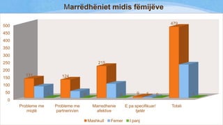 Marrëdhëniet midis fëmijëve
479

500
450
400

350
300
225

215

250
200
150

100

131

124
96

78
46

50

1

0

0

9

5

1

0

0
Probleme me
miqtë

Probleme me
partnerin/en

Marredhenie
afektive

Mashkull

Femer

E pa specifikuar/
tjetër

I panj

Totali

 