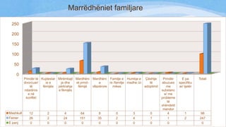 Marrëdhëniet familjare
250
200
150
100
50
0
Prindër të Kujdestar Mirëmbajt Mardhëni Mardhëni Familje e Humbje e Çështje
divorcuar/
ia e
ja dhe
et prinda
re /familje madhe /zi
të
të
fëmijës
përkrahja
fëmijë
vllazërore
mikes
adoptimit
ndarë/os
e fëmijës
e në
konflikt

Mashkull
Femer
E panj

12
26
0

2
2
0

4
24
0

64
151
0

8
35
0

0
2
0

3
4
0

0
1
0

Prindër
abuzues
me
substanc
e/ me
probleme
të
shëndetit
mendor
4
1
0

E pa
specifiku
ar/ tjetër

Totali

1
2

98
247
0

 