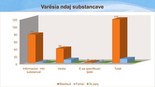 Varësia ndaj substancave
118
120
100
77
80
60
39

40
20
2

11

9
0

2

0

0

0

0

0
Informacion mbi
substancat

Varësi

Mashkull

E pa specifikuar/
tjetër

Femer

Te panj

Totali

 