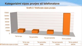 Kategorizimi sipas prurjes së telefonatave
Grafik 2: Telefonata sipas prurjes
70000
60000
50000
40000
30000
20000
10000
0
Tel te reja

Telefonata sipas prurjes

Tel periodike
Tel te reja
10599

Tel permanente

Tel periodike
9846

Tel te paident

Tel permanente
10224

Tel te paident
68534

 