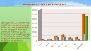 MOSHA DHE GJINIA E TELEFONUESVE
35000
30000
25000

Edhe gjatë vitit 2012 numri më i 20000
lartë i thirrjeve është kryer nga
telefonues meshkuj përkatësisht 15000
51.284 thirrje janë kryer nga
telefonues meshkuj, 20.427
10000
thirrje janë kryer nga telefonues
të gjinisë femërore dhe 27.492
5000
thirrje janë kryer nga telefonues
me gjini të paidentifikuar
0

 