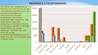REZIDENCA E TELEFONUESVE
Në lidhje me rezidencën e
fëmijës mund të themi se tek
një pjesë e madhe e tyre, ajo
mbetet e padeklaruar.
Në rastet kur fëmijët
telefonojnë për arsye
këshillimi apo informimi, ata
janë vetëm ose nën
shoqërinë e familjes së tyre.
E kundërta ndodh kur fëmijët
telefonojnë për arsye
testuese, në këtë rast ata
janë në grupe
bashkëmoshatarësh dhe në
këtë rast ata nuk kërkojnë një
ndihmë reale.

25000

20000

15000

10000

5000

0

 