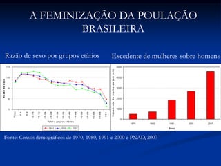 70
80
90
100
110
Total
0-4
5-9
10-14
15-19
20-24
25-29
30-34
35-39
40-44
45-49
50-54
55-59
60-64
65-69
70+
Total e grupos e tários
Razãodesexo
1991 2000 2007
Fonte: Censos demográficos de 1970, 1980, 1991 e 2000 e PNAD, 2007
Razão de sexo por grupos etários
A FEMINIZAÇÃO DA POULAÇÃO
BRASILEIRA
0
1000
2000
3000
4000
5000
1970 1980 1991 2000 2007
Anos
Excedentedemulheres(emmil)
Excedente de mulheres sobre homens
 