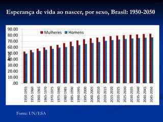 Esperança de vida ao nascer, por sexo, Brasil: 1950-2050
Fonte: UN/ESA
.00
10.00
20.00
30.00
40.00
50.00
60.00
70.00
80.00
90.00
1950-1955
1955-1960
1960-1965
1965-1970
1970-1975
1975-1980
1980-1985
1985-1990
1990-1995
1995-2000
2000-2005
2005-2010
2010-2015
2015-2020
2020-2025
2025-2030
2030-2035
2035-2040
2040-2045
2045-2050
Anos
Mulheres Homens
 