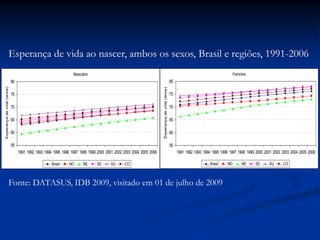 Masculino
55
60
65
70
75
80
1991 1992 1993 1994 1995 1996 1997 1998 1999 2000 2001 2002 2003 2004 2005 2006
Esperançadevida(anos)
Brasil NO NE SE SU CO
Feminino
55
60
65
70
75
80
1991 1992 1993 1994 1995 1996 1997 1998 1999 2000 2001 2002 2003 2004 2005 2006
Esperançadevida(anos) Brasil NO NE SE SU CO
Fonte: DATASUS, IDB 2009, visitado em 01 de julho de 2009
Esperança de vida ao nascer, ambos os sexos, Brasil e regiões, 1991-2006
 