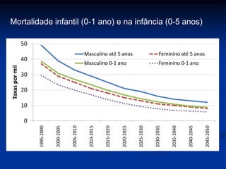 0
10
20
30
40
50 1995-2000
2000-2005
2005-2010
2010-2015
2015-2020
2020-2025
2025-2030
2030-2035
2035-2040
2040-2045
2045-2050
Taxaspormil
Masculino até 5 anos Feminino até 5 anos
Masculino 0-1 ano Feminino 0-1 ano
Mortalidade infantil (0-1 ano) e na infância (0-5 anos)
 
