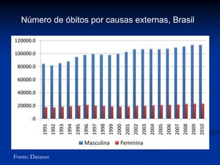 .0
20000.0
40000.0
60000.0
80000.0
100000.0
120000.0
1991
1992
1993
1994
1995
1996
1997
1998
1999
2000
2001
2002
2003
2004
2005
2006
2007
2008
2009
2010
Masculina Feminina
Número de óbitos por causas externas, Brasil
Fonte: Datasus
 