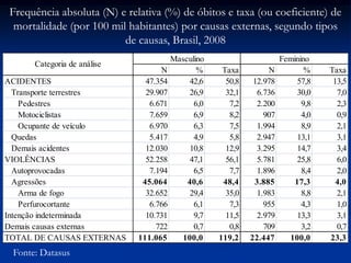 N % Taxa N % Taxa
ACIDENTES 47.354 42,6 50,8 12.978 57,8 13,5
Transporte terrestres 29.907 26,9 32,1 6.736 30,0 7,0
Pedestres 6.671 6,0 7,2 2.200 9,8 2,3
Motociclistas 7.659 6,9 8,2 907 4,0 0,9
Ocupante de veículo 6.970 6,3 7,5 1.994 8,9 2,1
Quedas 5.417 4,9 5,8 2.947 13,1 3,1
Demais acidentes 12.030 10,8 12,9 3.295 14,7 3,4
VIOLÊNCIAS 52.258 47,1 56,1 5.781 25,8 6,0
Autoprovocadas 7.194 6,5 7,7 1.896 8,4 2,0
Agressões 45.064 40,6 48,4 3.885 17,3 4,0
Arma de fogo 32.652 29,4 35,0 1.983 8,8 2,1
Perfurocortante 6.766 6,1 7,3 955 4,3 1,0
Intenção indeterminada 10.731 9,7 11,5 2.979 13,3 3,1
Demais causas externas 722 0,7 0,8 709 3,2 0,7
TOTAL DE CAUSAS EXTERNAS 111.065 100,0 119,2 22.447 100,0 23,3
Categoria de análise
Masculino Feminino
Frequência absoluta (N) e relativa (%) de óbitos e taxa (ou coeficiente) de
mortalidade (por 100 mil habitantes) por causas externas, segundo tipos
de causas, Brasil, 2008
Fonte: Datasus
 