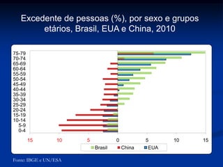 15 10 5 0 5 10 15
0-4
5-9
10-14
15-19
20-24
25-29
30-34
35-39
40-44
45-49
50-54
55-59
60-64
65-69
70-74
75-79
Brasil China EUA
Fonte: IBGE e UN/ESA
Excedente de pessoas (%), por sexo e grupos
etários, Brasil, EUA e China, 2010
 