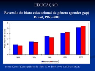 0
1
2
3
4
5
6
1960 1970 1980 1991 2000
Anosmédiosdeestudo
Homem Mulher
Reversão do hiato educacional de gênero (gender gap)
Brasil, 1960-2000
Fonte: Censos Demográficos de 1960, 1970, 1980, 1991 e 2000 do IBGE
EDUCAÇÃO
 