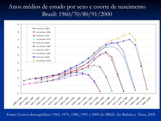 0
1
2
3
4
5
6
7
8
9
1996
a
2000
1991
a
1995
1986
a
1990
1981
a
1985
1976
a
1980
1971
a
1975
1966
a
1970
1961
a
1965
1956
a
1960
1951
a
1955
1946
a
1950
1941
a
1945
1936
a
1940
1931
a
1935
1926
a
1930
1921
a
1925
1916
a
1920
1911
a
1915
1906
a
1910
1901
a
1905
1896
a
1900
1891
a
1895
1886
a
1890
hom ens-1960
m ulheres-1960
hom ens-1970
m ulheres-1970
hom ens-1980
m ulheres-1980
hom ens-1991
m ulheres-1991
hom ens-2000
m ulheres-2000
Fonte: Censos demográficos 1960, 1970, 1980, 1991 e 2000 do IBGE. In: Beltrão e Alves, 2009
Anos médios de estudo por sexo e coorte de nascimento
Brasil: 1960/70/80/91/2000
 