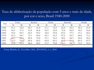 Total Branca Preta Amarela Parda
Ano
H M H M H M H M H M
1940 41,1 32,8 49,7 41,0 21,1 14,5 64,4 48,2 28,3 21,0
1950 44,1 37,5 53,9 46,8 24,5 18,8 75,8 66,9 30,2 24,6
1960 55,8 50,7 64,2 59,2 34,8 29,8 83,5 77,7 37,1 64,2
1970 62,3 58,7 73,1 69,6 45,7 41,5 87,2 82,7 46,8 73,1
1980 69,7 68,6 80,4 78,4 57,1 54,3 90,2 86,7 56,6 56,2
1991 75,2 76,4 84,4 84,2 65,4 65,1 93,2 91,4 65,5 67,7
2000 82,6 83,9 90,6 90,5 73,7 74,0 96,1 94,7 73,5 76,2
Fonte: Beltrão, K., Novellino, M.S., TD ENCE, n. 1, 2002
Taxa de alfabetização da população com 5 anos e mais de idade,
por cor e sexo, Brasil 1940-2000
 