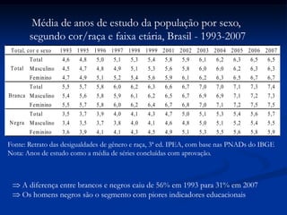 1993 1995 1996 1997 1998 1999 2001 2002 2003 2004 2005 2006 2007
Total 4,6 4,8 5,0 5,1 5,3 5,4 5,8 5,9 6,1 6,2 6,3 6,5 6,5
Masculino 4,5 4,7 4,8 4,9 5,1 5,3 5,6 5,8 6,0 6,0 6,2 6,3 6,3
Feminino 4,7 4,9 5,1 5,2 5,4 5,6 5,9 6,1 6,2 6,3 6,5 6,7 6,7
Total 5,5 5,7 5,8 6,0 6,2 6,3 6,6 6,7 7,0 7,0 7,1 7,3 7,4
Masculino 5,4 5,6 5,8 5,9 6,1 6,2 6,5 6,7 6,9 6,9 7,1 7,2 7,3
Feminino 5,5 5,7 5,8 6,0 6,2 6,4 6,7 6,8 7,0 7,1 7,2 7,5 7,5
Total 3,5 3,7 3,9 4,0 4,1 4,3 4,7 5,0 5,1 5,3 5,4 5,6 5,7
Masculino 3,4 3,5 3,7 3,8 4,0 4,1 4,6 4,8 5,0 5,1 5,2 5,4 5,5
Feminino 3,6 3,9 4,1 4,1 4,3 4,5 4,9 5,1 5,3 5,5 5,6 5,8 5,9
Total
Branca
Negra
Total, cor e sexo
Fonte: Retrato das desigualdades de gênero e raça, 3ª ed. IPEA, com base nas PNADs do IBGE
Nota: Anos de estudo como a média de séries concluídas com aprovação.
Média de anos de estudo da população por sexo,
segundo cor/raça e faixa etária, Brasil - 1993-2007
A diferença entre brancos e negros caiu de 56% em 1993 para 31% em 2007
Os homens negros são o segmento com piores indicadores educacionais
 