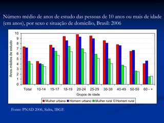 0
1
2
3
4
5
6
7
8
9
10
Total 10-14 15-17 18-19 20-24 25-29 30-39 40-49 50-59 60 - +
Grupos de idade
Anosmédiosdeestudo
Mulher urbana Homem urbano Mulher rural Homem rural
Fonte: PNAD 2006, Sidra, IBGE
Número médio de anos de estudo das pessoas de 10 anos ou mais de idade
(em anos), por sexo e situação de domicílio, Brasil: 2006
 