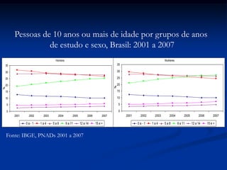 Homens
0
5
10
15
20
25
30
35
2001 2002 2003 2004 2005 2006 2007
%
0 a - 1 1 a 4 5 a 8 9 a 11 12 a 14 15 e +
Mulheres
0
5
10
15
20
25
30
35
2001 2002 2003 2004 2005 2006 2007%
0 a - 1 1 a 4 5 a 8 9 a 11 12 a 14 15 e +
Fonte: IBGE, PNADs 2001 a 2007
Pessoas de 10 anos ou mais de idade por grupos de anos
de estudo e sexo, Brasil: 2001 a 2007
 