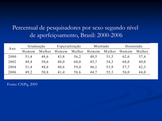 Graduação Especialização M estrado Doutorado
Ano
Homem M ulher Homem M ulher Homem M ulher Homem M ulher
2000 51,4 48,6 43,8 56,2 48,5 51,5 62,6 37,4
2002 49,4 50,6 40,0 60,0 45,7 54,3 60,0 40,0
2004 51,4 48,6 40,6 59,4 46,1 53,9 57,7 42,3
2006 49,2 50,8 41,4 58,6 44,7 55,3 56,0 44,0
Fonte: CNPq, 2009
Percentual de pesquisadores por sexo segundo nível
de aperfeiçoamento, Brasil: 2000-2006
 