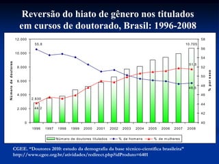 CGEE. “Doutores 2010: estudo da demografia da base técnico-científica brasileira”
http://www.cgee.org.br/atividades/redirect.php?idProduto=6401
Reversão do hiato de gênero nos titulados
em cursos de doutorado, Brasil: 1996-2008
10.705
2.830
51,5
48,5
55,8
44,2
0
2.000
4.000
6.000
8.000
10.000
12.000
1996 1997 1998 1999 2000 2001 2002 2003 2004 2005 2006 2007 2008
Númerodedoutores
40
42
44
46
48
50
52
54
56
58
%porsexo
Núm ero de doutores titulados % de hom ens % de m ulheres
 