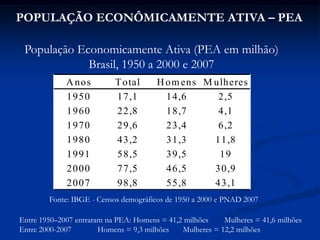 Anos Total Homens M ulheres
1950 17,1 14,6 2,5
1960 22,8 18,7 4,1
1970 29,6 23,4 6,2
1980 43,2 31,3 11,8
1991 58,5 39,5 19
2000 77,5 46,5 30,9
2007 98,8 55,8 43,1
POPULAÇÃO ECONÔMICAMENTE ATIVA – PEA
População Economicamente Ativa (PEA em milhão)
Brasil, 1950 a 2000 e 2007
Fonte: IBGE - Censos demográficos de 1950 a 2000 e PNAD 2007
Entre 1950–2007 entraram na PEA: Homens = 41,2 milhões Mulheres = 41,6 milhões
Entre 2000-2007 Homens = 9,3 milhões Mulheres = 12,2 milhões
 