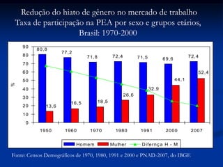 80,8
77,2
71,8 72,4 71,5 69,6
72,4
13,6
16,5 18,5
26,6
32,9
44,1
52,4
0
10
20
30
40
50
60
70
80
90
1950 1960 1970 1980 1991 2000 2007
%
Homem Mulher Difernça H - M
Fonte: Censos Demográficos de 1970, 1980, 1991 e 2000 e PNAD-2007, do IBGE
Redução do hiato de gênero no mercado de trabalho
Taxa de participação na PEA por sexo e grupos etários,
Brasil: 1970-2000
 
