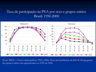 Masculino
0
20
40
60
80
100
10a14
15a19
20a24
25a29
30a39
40a49
50a59
60a69
70e+
%
1950 1970 1980 1991 2000
Fem inino
0
10
20
30
40
50
60
70
10a14
15a19
20a24
25a29
30a39
40a49
50a59
60a69
70e+
%
1950 1970 1980 1991 2000
Fonte: IBGE – Censos demográficos 1950 a 2000. Nota: por problemas de falta de desagregação
dos grupos etários não apresentamos as TAE de 1960.
Taxa de participação na PEA por sexo e grupos etários
Brasil: 1950-2000
 